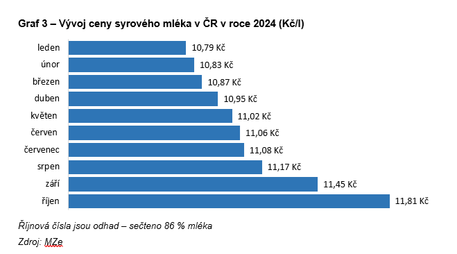 TZ Máslo 3